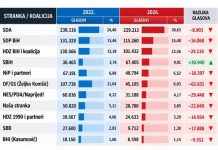 Sinoc izabrani za članove predsjedništva, danas osvanula vijest da je zauvijek napustila 0vaj svijet: Svi detalji Skok SDA, SDP-a i SBiH-a, konstanta HDZ-a, pad DF-a u FBiH - featured image