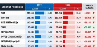 Sinoc izabrani za članove predsjedništva, danas osvanula vijest da je zauvijek napustila 0vaj svijet: Svi detalji Skok SDA, SDP-a i SBiH-a, konstanta HDZ-a, pad DF-a u FBiH - featured image