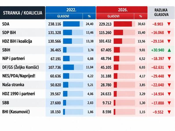 Skok SDA, SDP-a i SBiH-a, konstanta HDZ-a, pad DF-a u FBiH - featured image Skok SDA, SDP-a i SBiH-a, konstanta HDZ-a, pad DF-a u FBiH - featured image